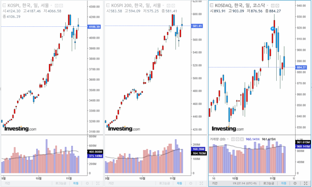 2025년 11월 11일 국내 증시 마감 지수