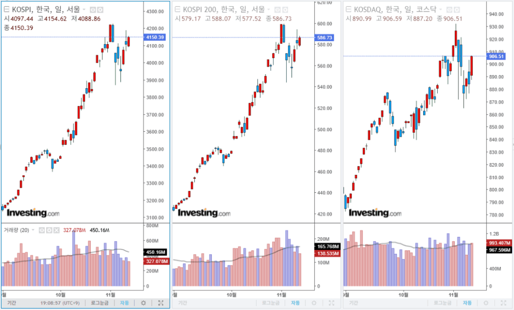 2025년 11월 12일 국내 증시 마감 지수