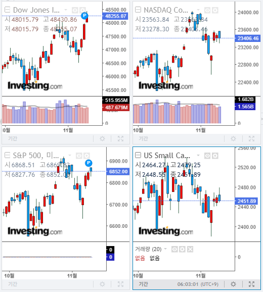 2025년 11월 12일 미국 증시 마감 지수