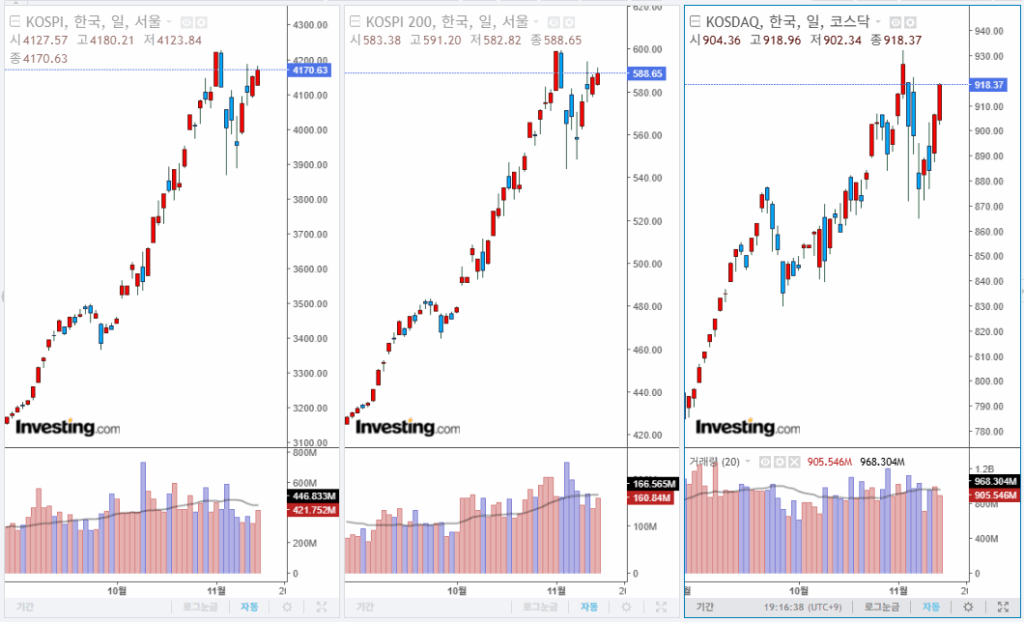 2025년 11월 13일 국내 증시 마감 지수