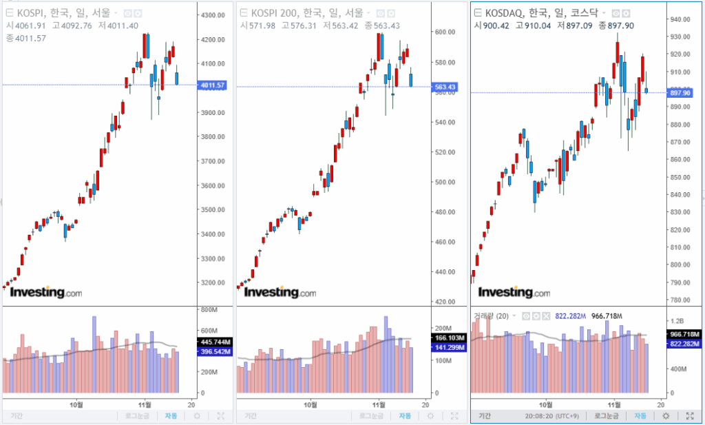 2025년 11월 14일 국내 증시 마감 지수