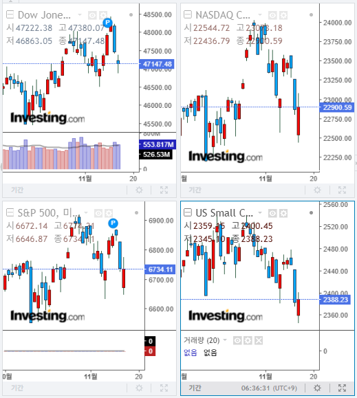 2025년 11월 14일 미국 증시 마감 지수