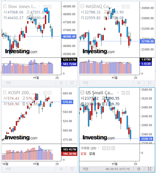 2025년 11월 17일 미국 증시 마감 지수