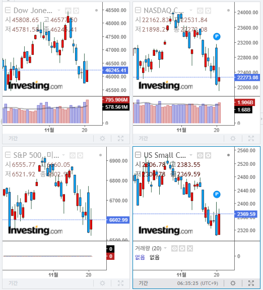 2025년 11월 21일 미국 증시 마감 지수