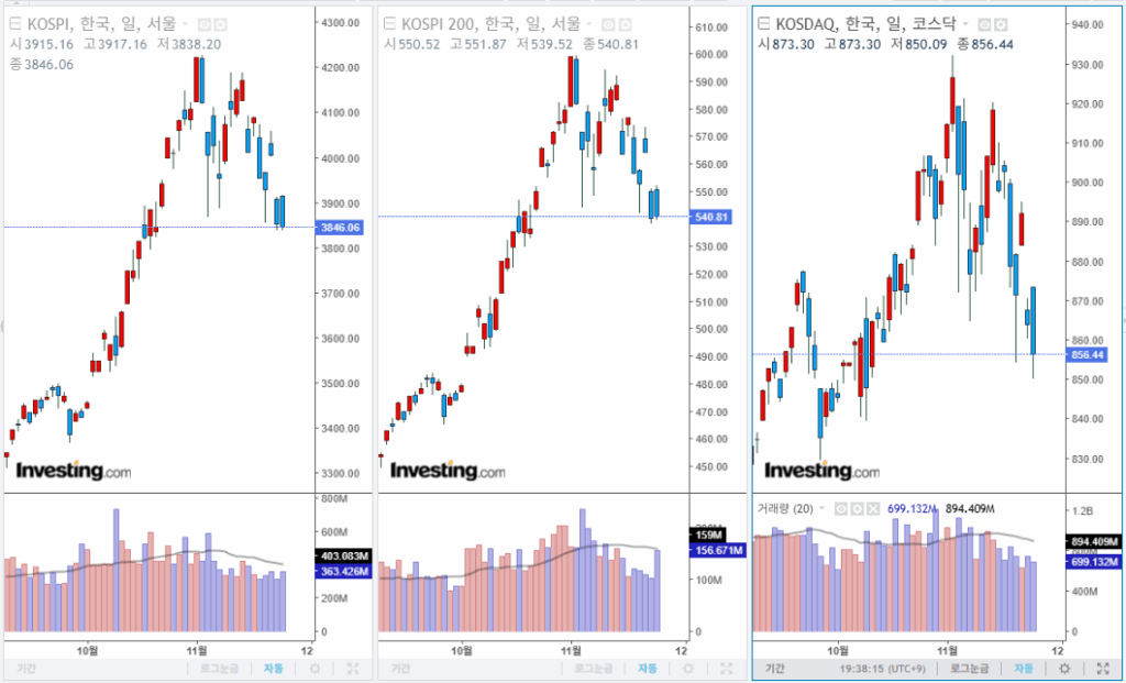 2025년 11월 24일 국내 증시 마감 지수