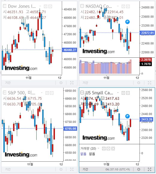 2025년 11월 24일 미국 증시 마감 지수