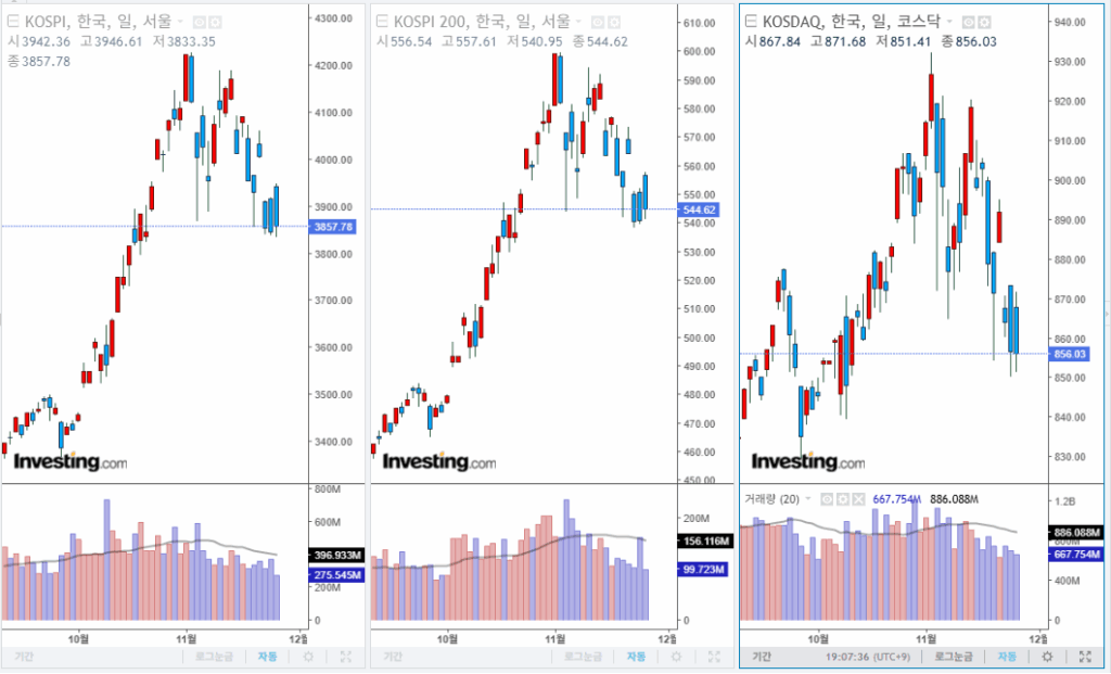 2025년 11월 25일 국내 증시 마감 지수