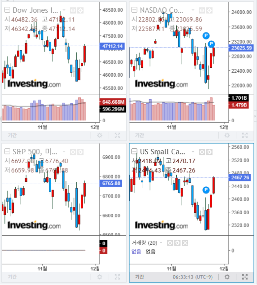 2025년 11월 25일 미국 증시 마감 지수