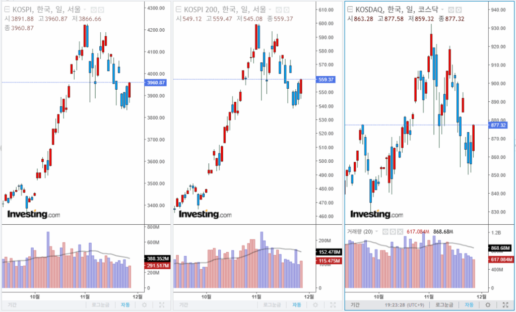 2025년 11월 26일 국내 증시 마감 지수