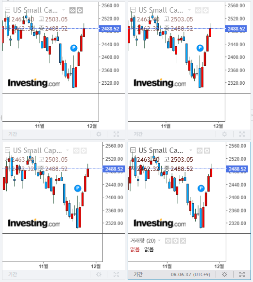 2025년 11월 26일 미국 증시 마감 지수