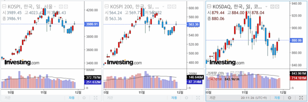 2025년 11월 27일 국내 증시 마감 지수