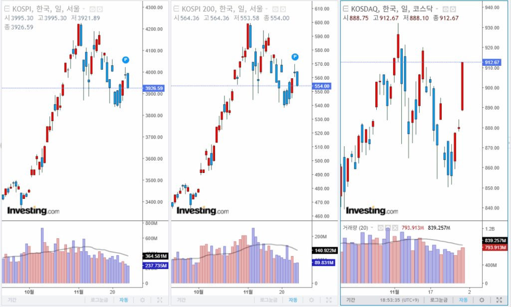 2025년 11월 28일 국내 증시 마감 지수