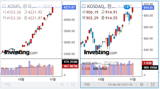 2025년 11월 3일 국내 증시 마감 지수