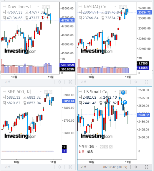 2025년 11월 3일 미국 증시 마감 지수