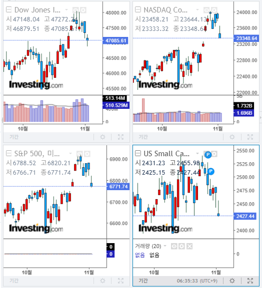 2025년 11월 4일 미국 증시 마감 지수