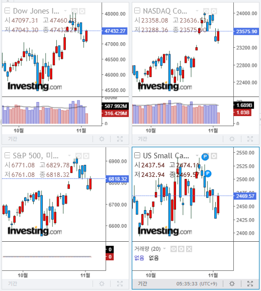 2025년 11월 5일 미국 증시 마감 지수