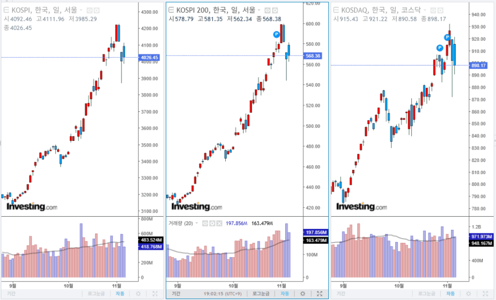 2025년 11월 6일 국내 증시 마감 지수
