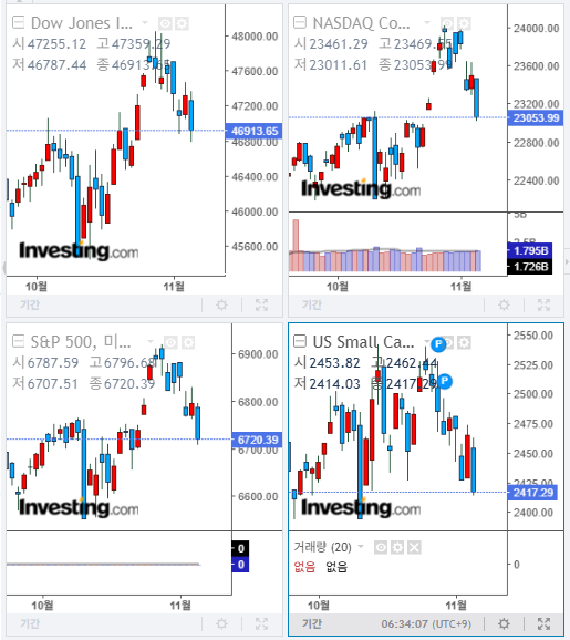 2025년 11월 6일 미국 증시 마감 지수