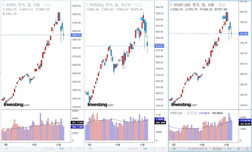 2025년 11월 7일 국내 증시 마감 지수