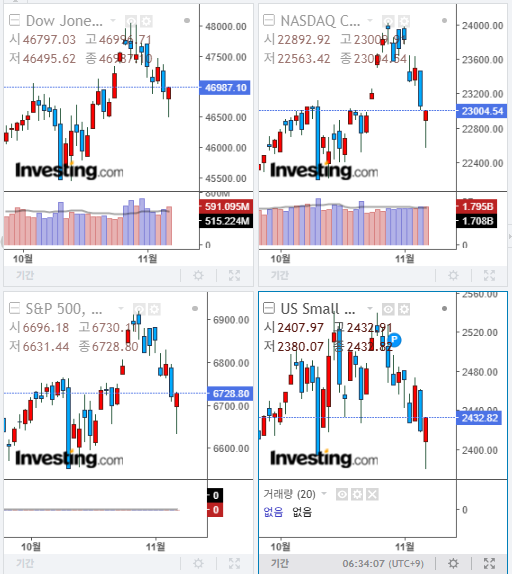 2025년 11월 7일 미국 증시 마감 지수