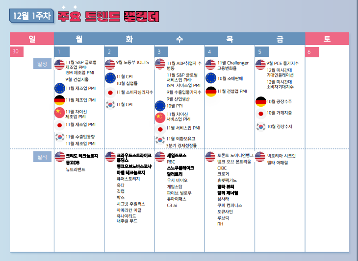 2025년12월 1주차 주요 증시 일정
