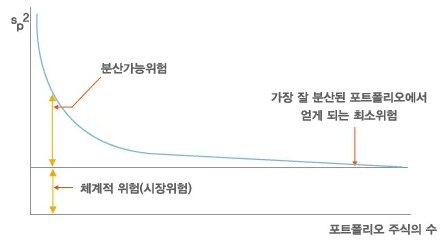 분산투자
