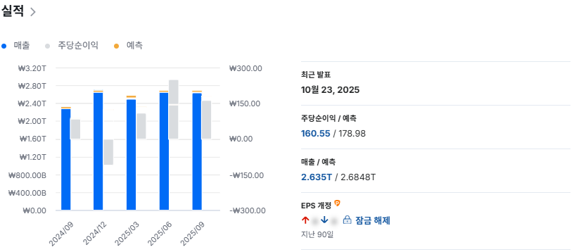 삼성중공업 실적