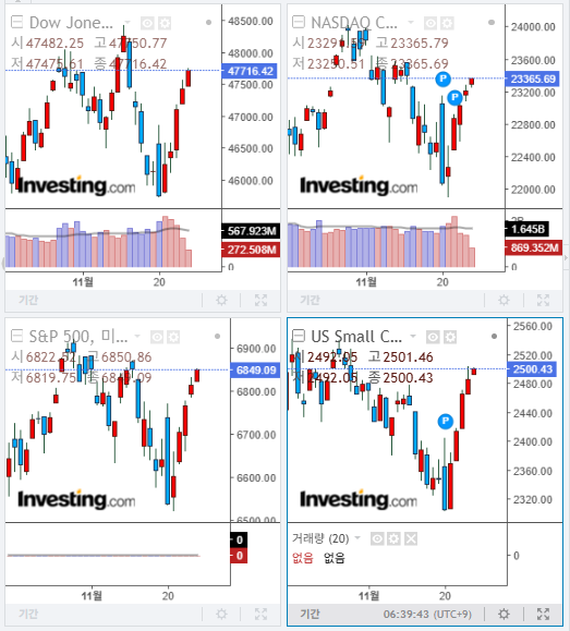 2025년 12월 1일 경제 뉴스, 미국 증시 마감 지수 (현재 시간 11/28)