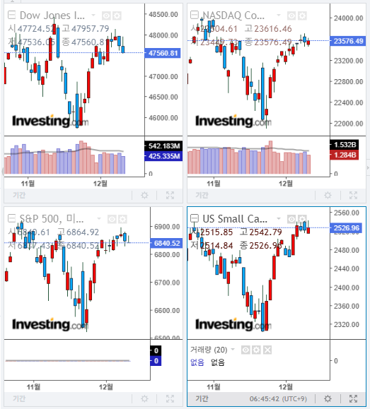 2025년 12월 10일 경제 뉴스, 미국 증시 마감 지수(현지시간 9일)