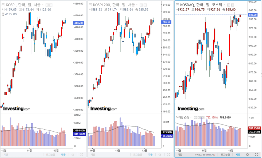 2025년 12월 10일 국내 증시 마감 지수