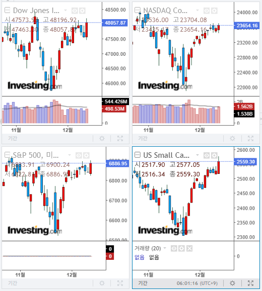 2025년 12월 11일 경제 뉴스, 미국 증시 마감 시황(현지시간 10일)