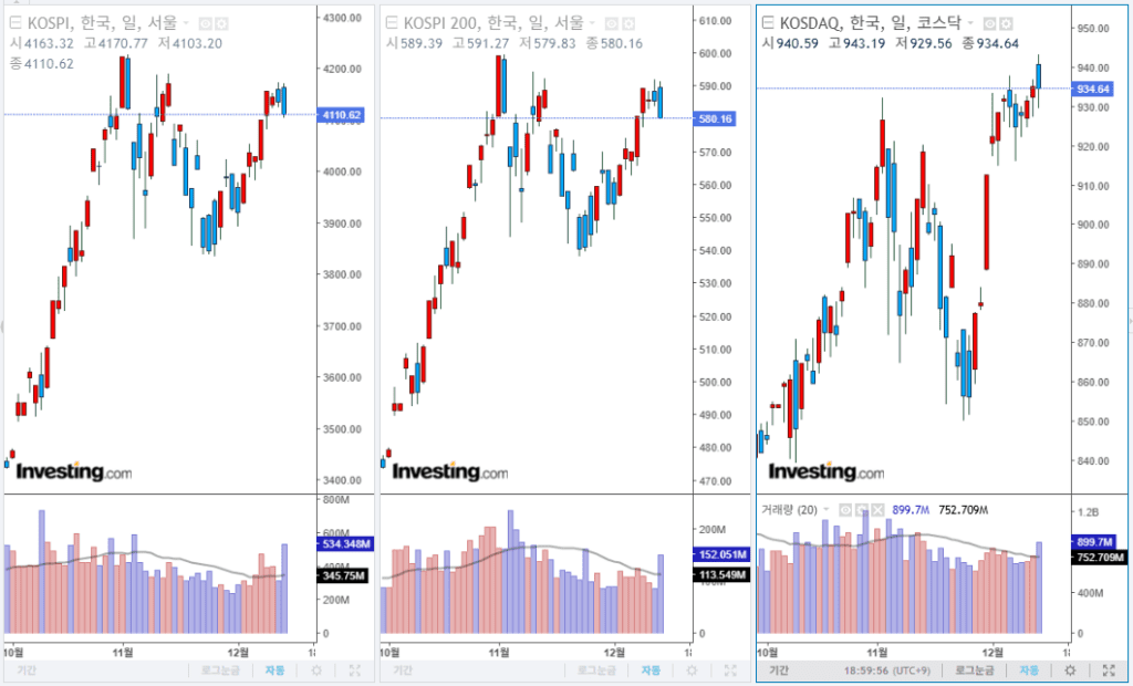 2025년 12월 11일 국내 증시 마감 지수