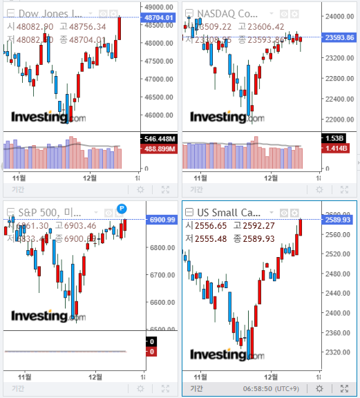 2025년 12월 12일 경제 뉴스, 미국 증시 마감 지수(현지시간 11일)