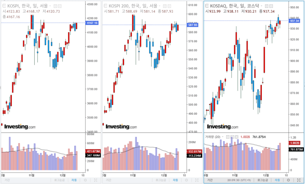 2025년 12월 12일 국내 증시 마감 지수