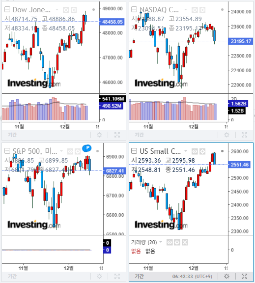 2025년 12월 15일 경제 뉴스, 미국 증시 마감 지수(현지시간 12일)