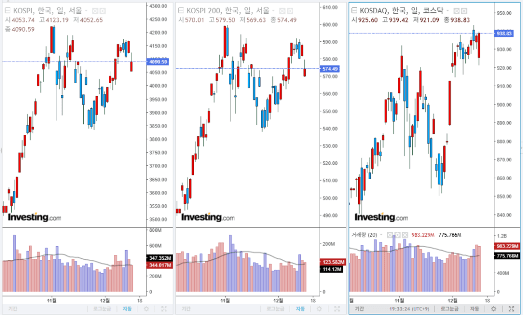 2025년 12월 15일 국내 증시 마감 지수