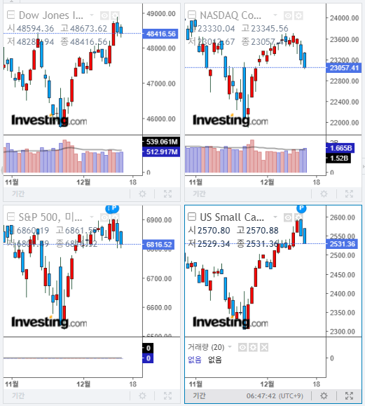 2025년 12월 16일 경제 뉴스, 미국 증시 마감 지수(현지시간 15일)