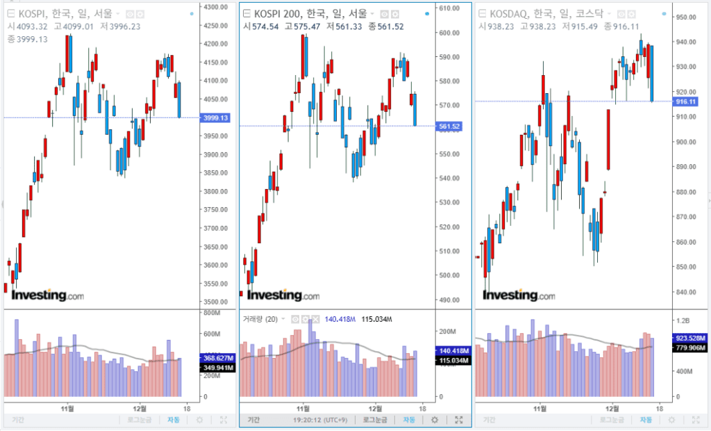 2025년 12월 16일 국내 증시 마감 지수
