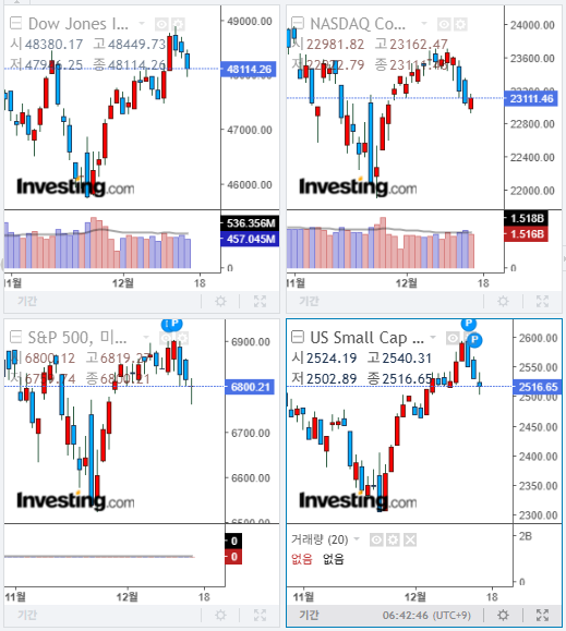 2025년 12월 17일 경제 뉴스, 미국 증시 마감 지수(현지시간 16일)