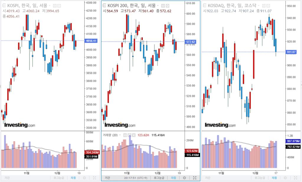2025년 12월 17일 국내 증시 마감 지수