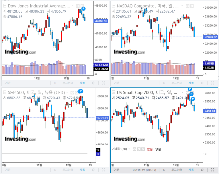 2025년 12월 18일 경제 뉴스, 미국 증시 마감 지수(현지시간 17일)