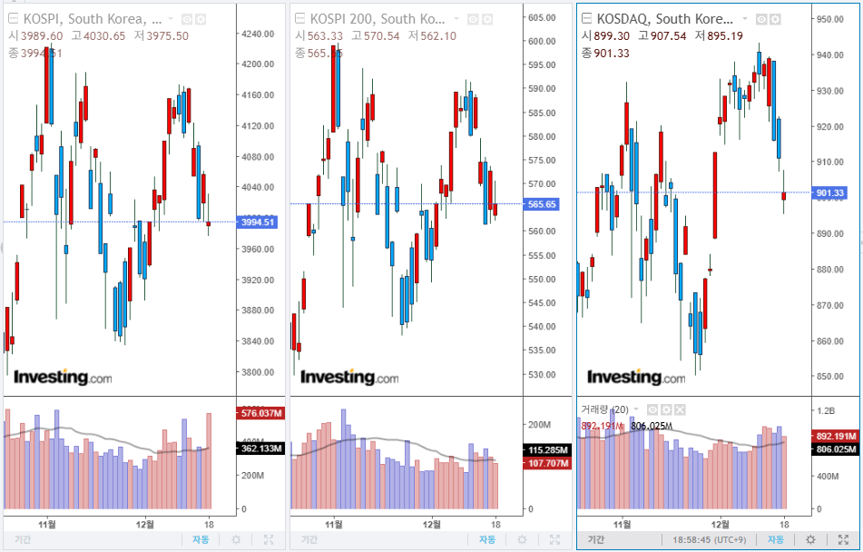 2025년 12월 18일 국내 증시 마감 지수