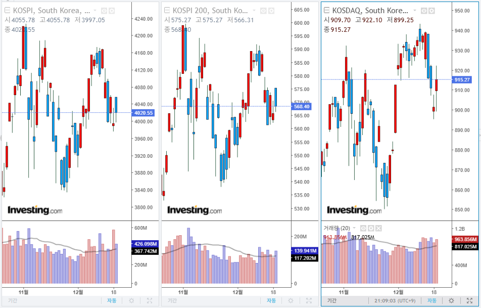 2025년 12월 19일 국내 증시 마감 지수