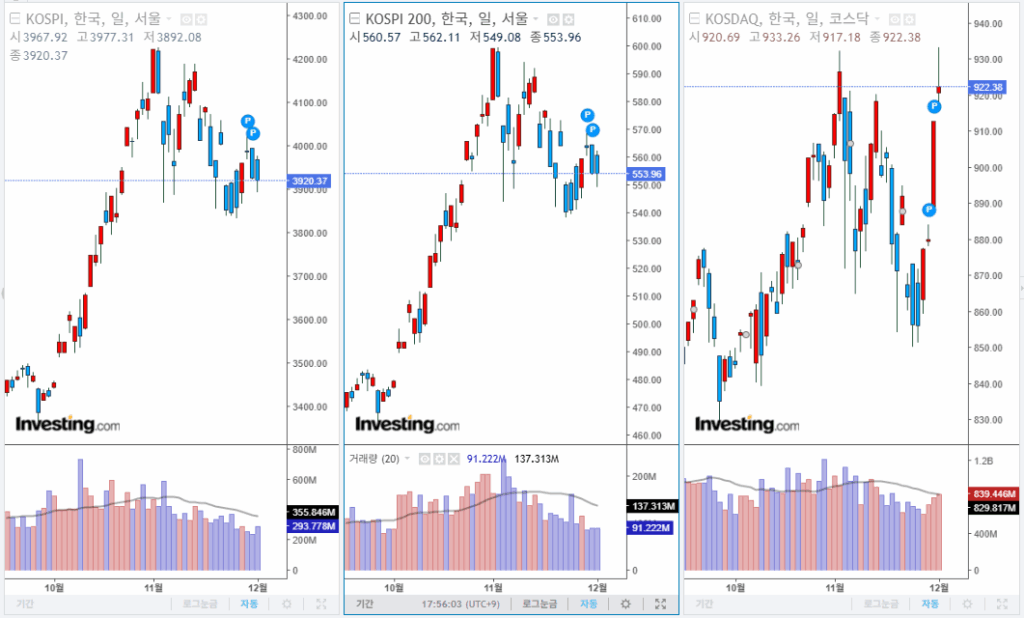 2025년 12월 1일 국내 증시 마감 지수