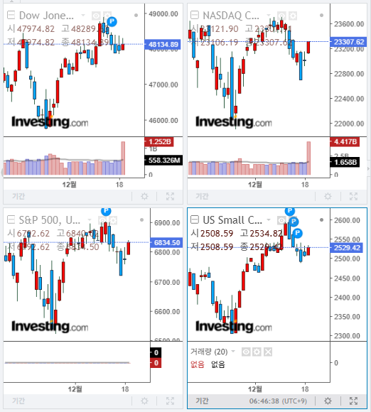 2025년 12월 22일 경제 뉴스, 미국 증시 마감 지수(현지시간 19일)
