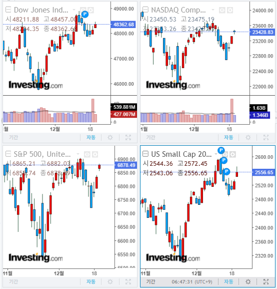 2025년 12월 23일 경제 뉴스, 미국 증시 마감 지수 (현지시간 22일)
