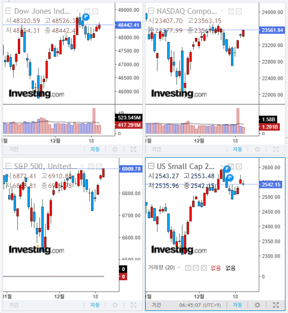 2025년 12월 24일 경제 뉴스, 미국 증시 마감 지수(현지시간 23일)