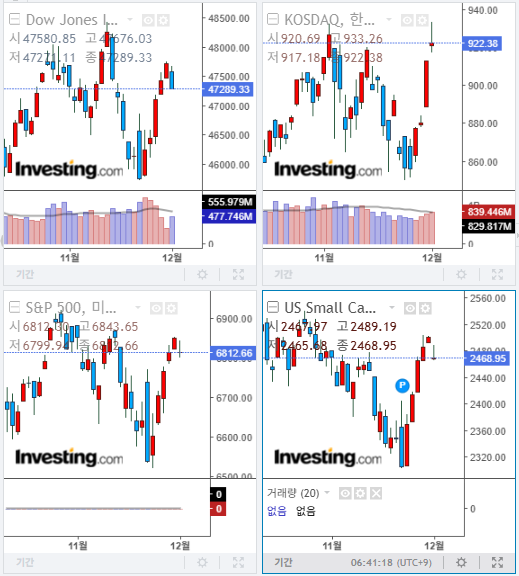 2025년 12월 2일 경제 뉴스, 미국 증시 마감 지수(현지시간 12/1)