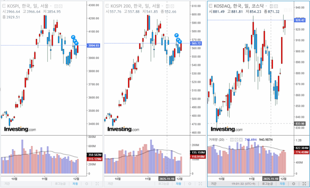 2025년 12월 2일 국내 증시 마감 지수