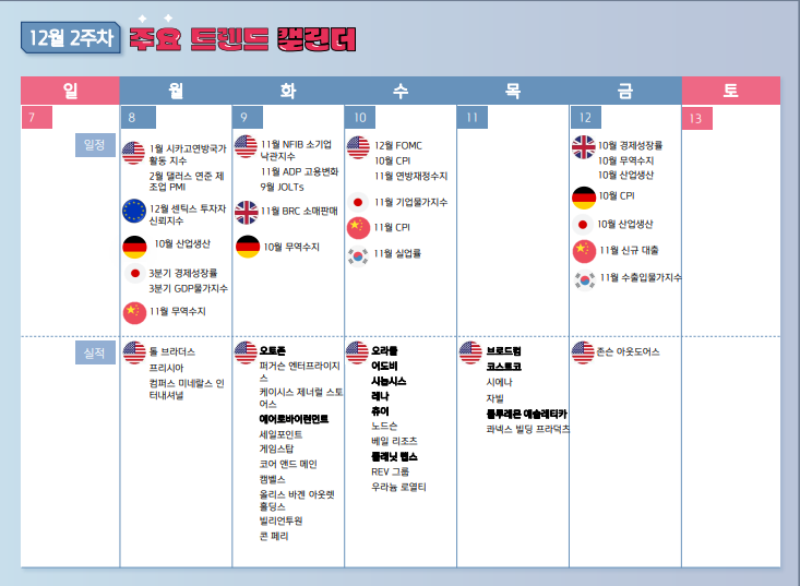 2025년 12월 2주차 주간 증시 전망